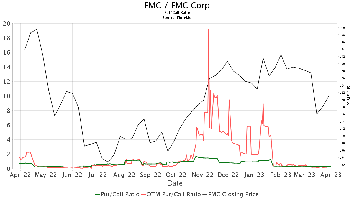 FMC (FMC) Price Target Decreased by 40.70% to 27.50