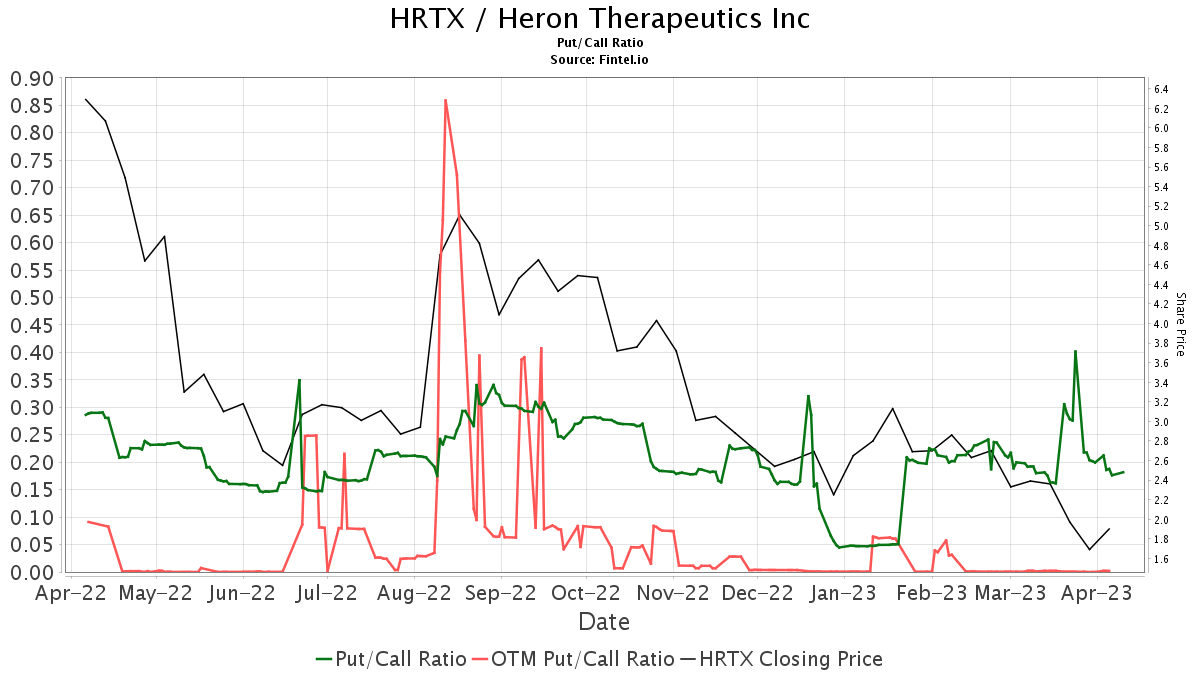 Heron Therapeutics (HRTX) price target decreased by 15.38% to 3.74