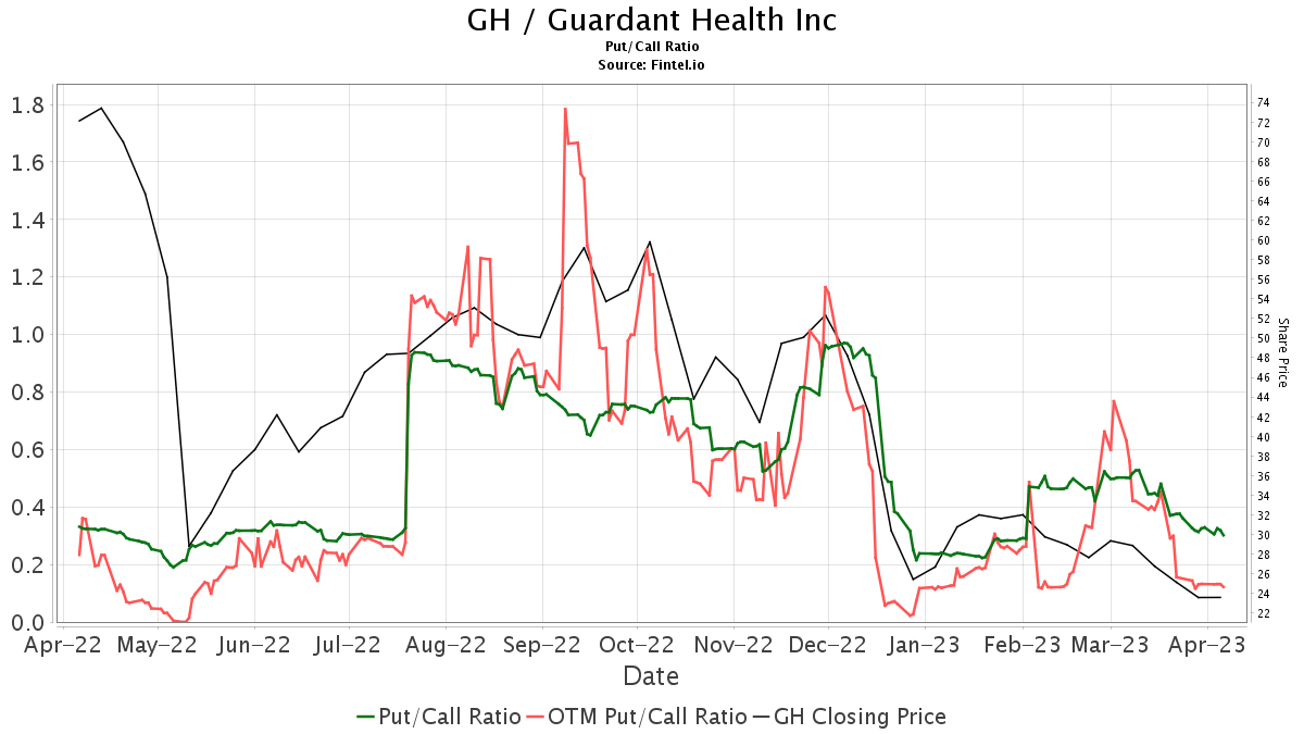Evercore ISI Group downgrades Guardant Health (GH)