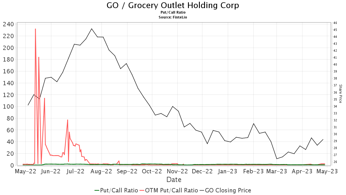 UBS Maintains Grocery Outlet Holding (GO) Neutral Recommendation