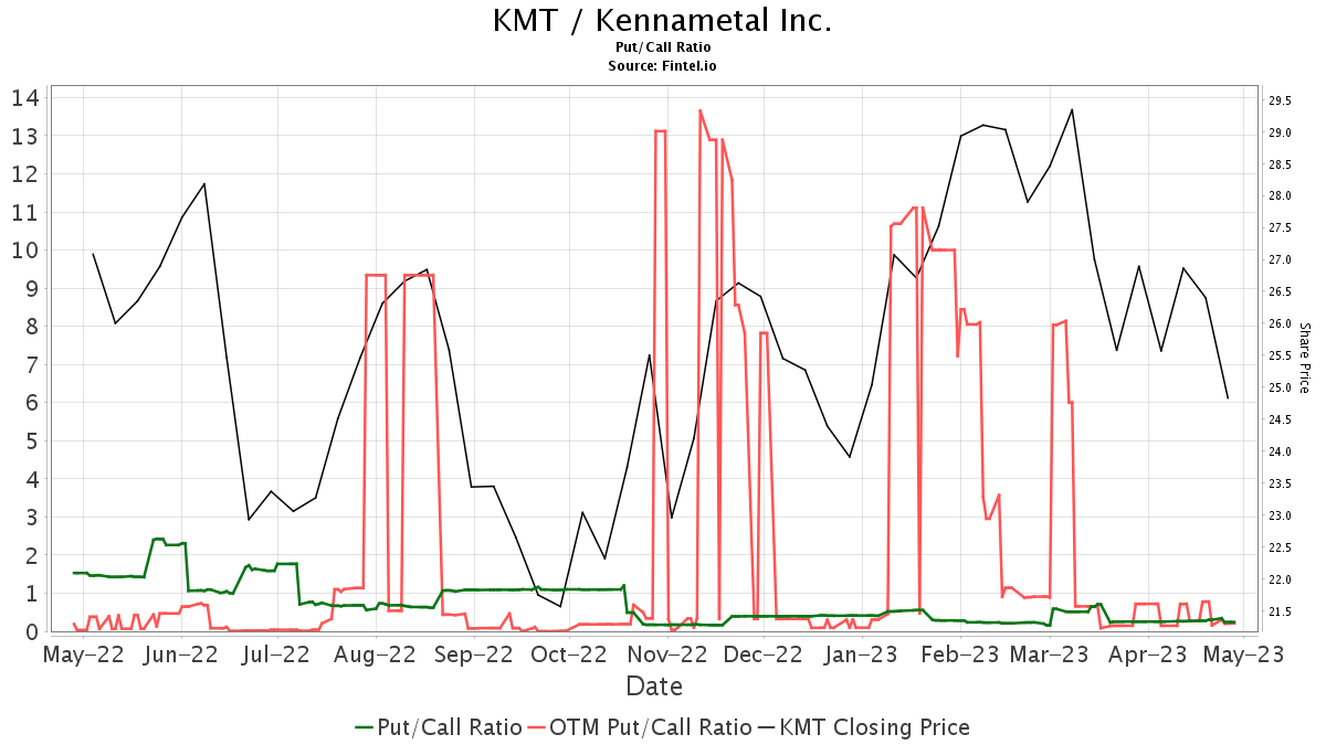 Jefferies upgrades Kennametal (KMT)
