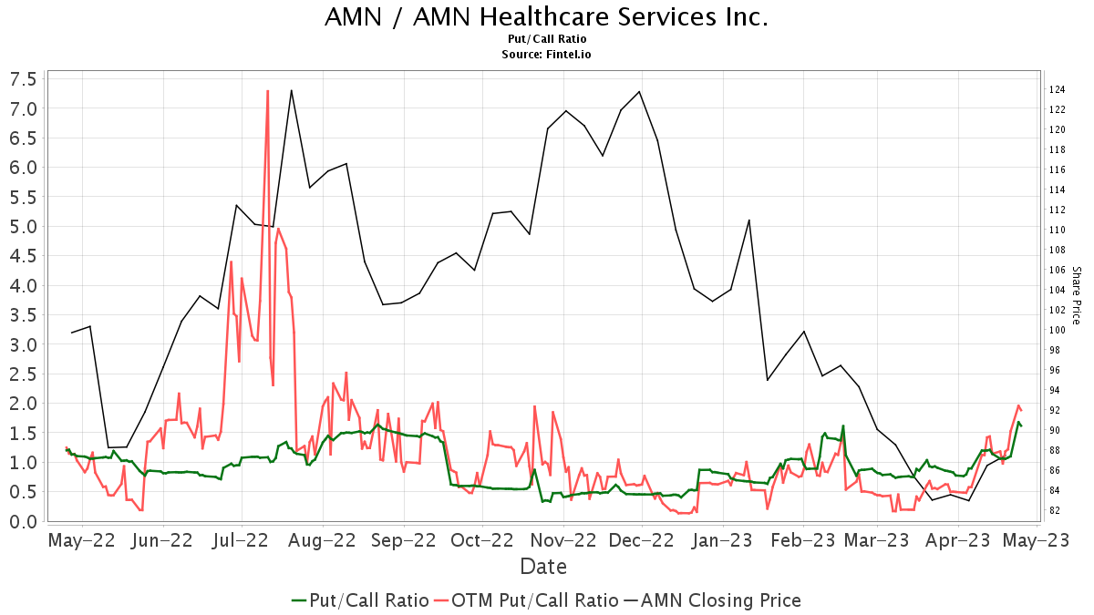 Citizens Maintains AMN Healthcare Services (AMN) Market Outperform ...