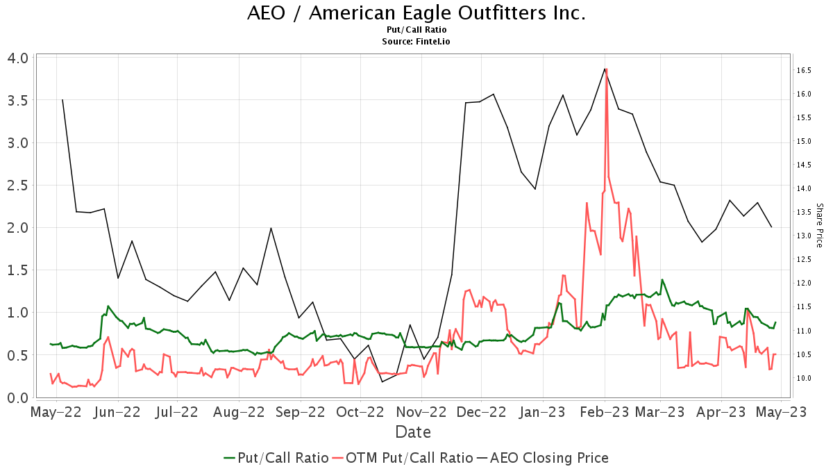 B Of A Securities Upgrades American Eagle Outfitters (AEO)