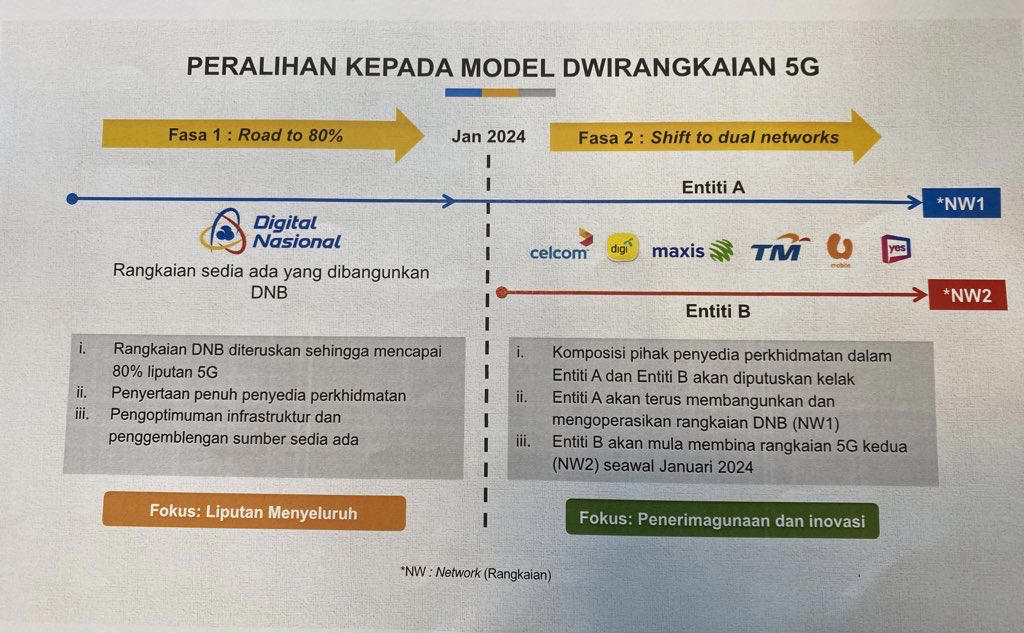 wan fayhsal claims conflict of interest to allow telcos to build second 5g network