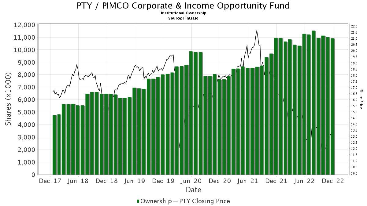 PIMCO Corporate & Income Opportunity Fund (PTY) Declares $0.12 Dividend