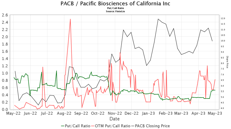 Barclays downgrades Pacific Biosciences of California (PACB)