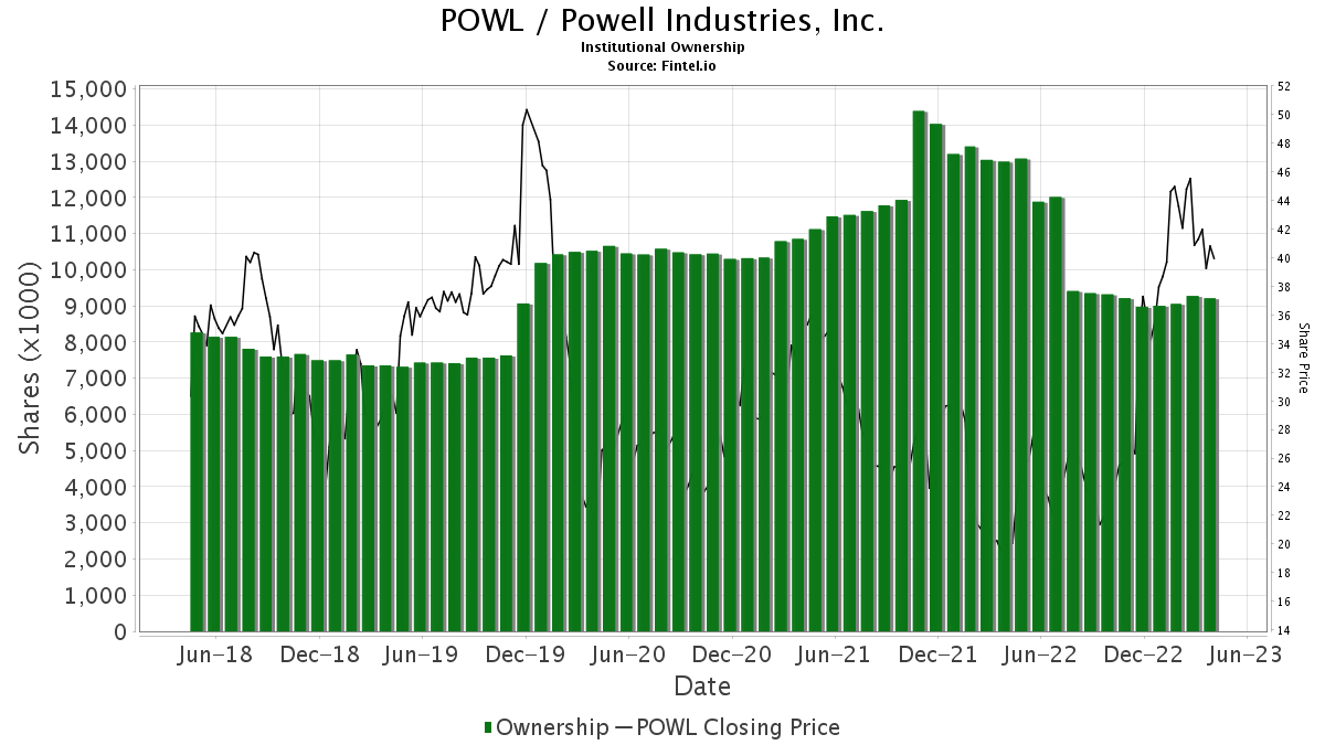 Powell Industries (POWL) Price Target Increased By 22.35% To 106.08