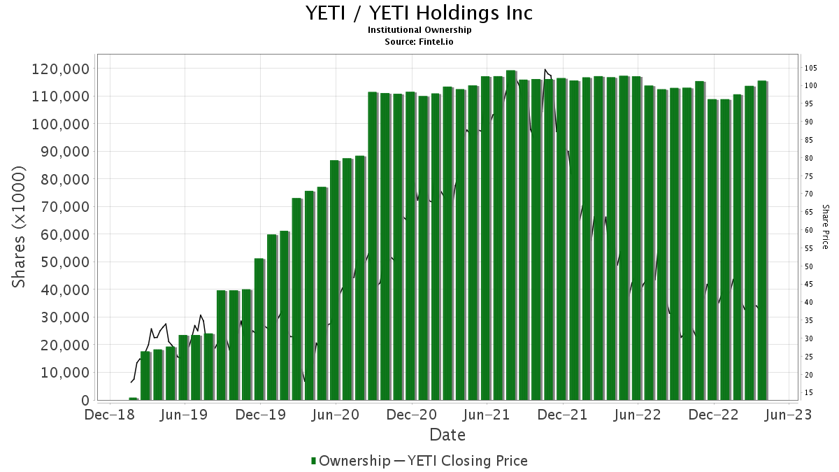 Canaccord Genuity Downgrades YETI Holdings YETI   AA1aKwUZ.img