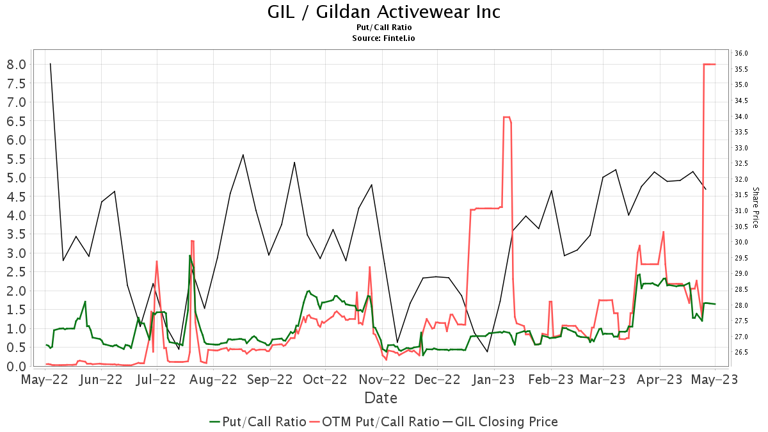 Citigroup Downgrades Gildan Activewear (GIL)