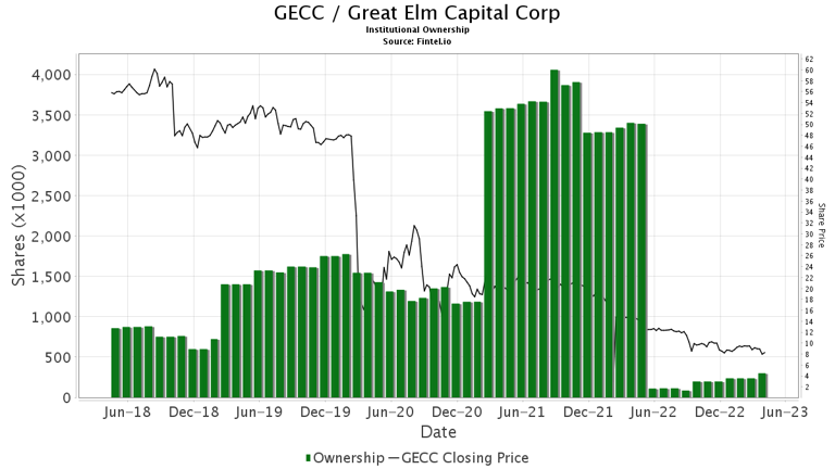 Great Elm Capital (GECC) Declares $0.35 Dividend