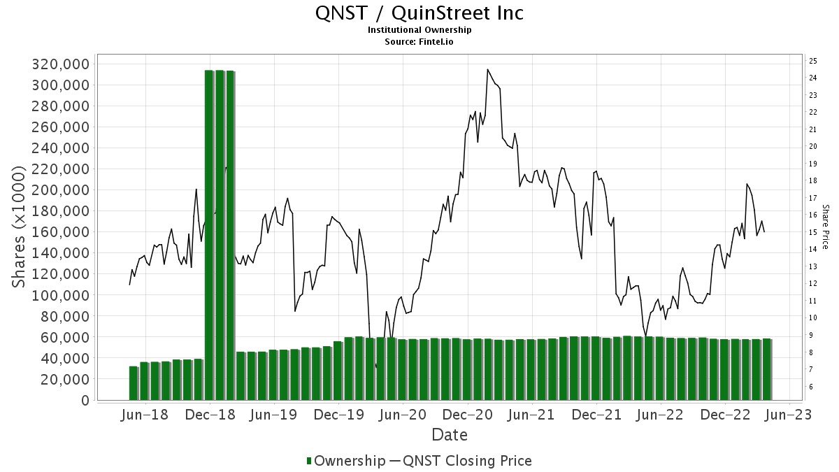 Craig-Hallum Upgrades QuinStreet (QNST)