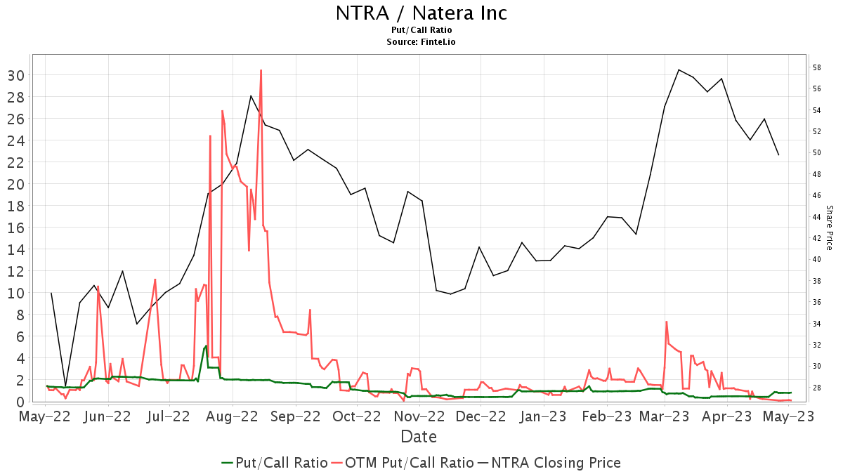 3 News Article Image William Blair beginnt die Berichterstattung über Natera (NTRA) mit einer Empfehlung zum Outperform.