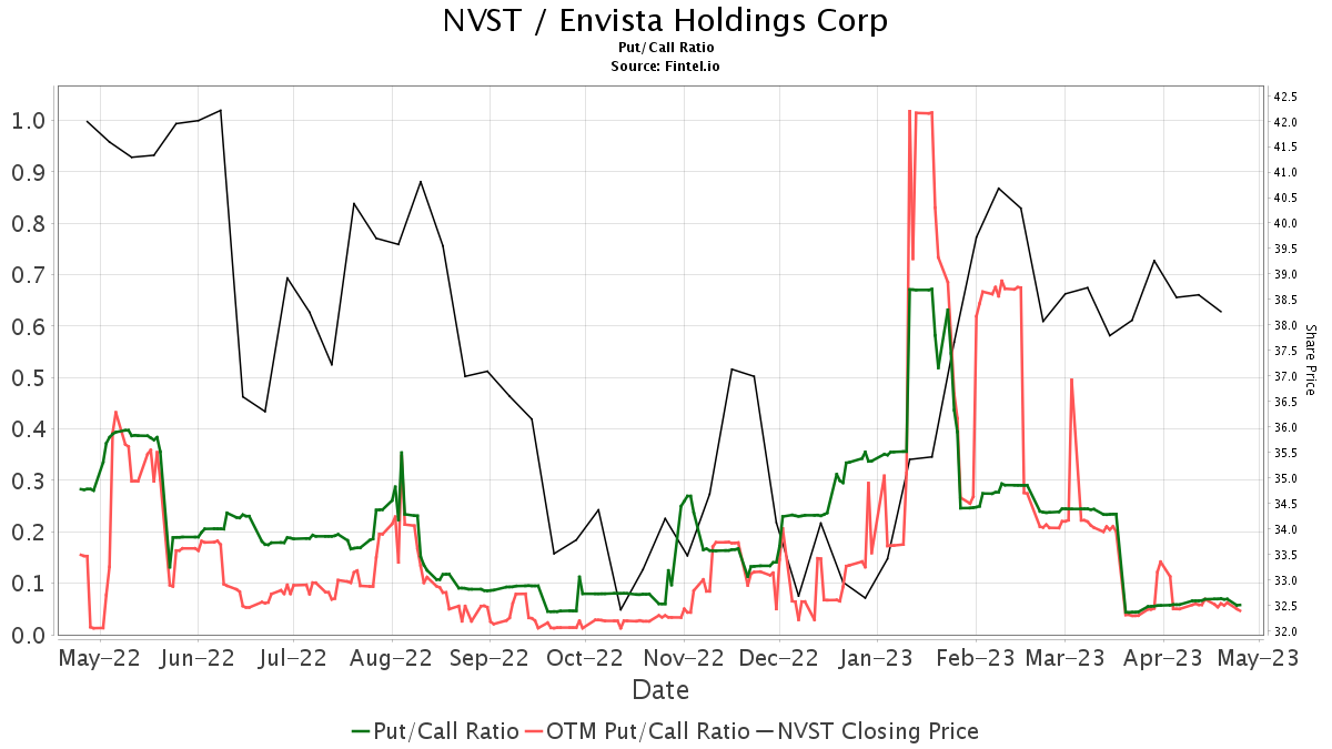UBS Initiates Coverage of Envista Holdings (NVST) with Neutral ...