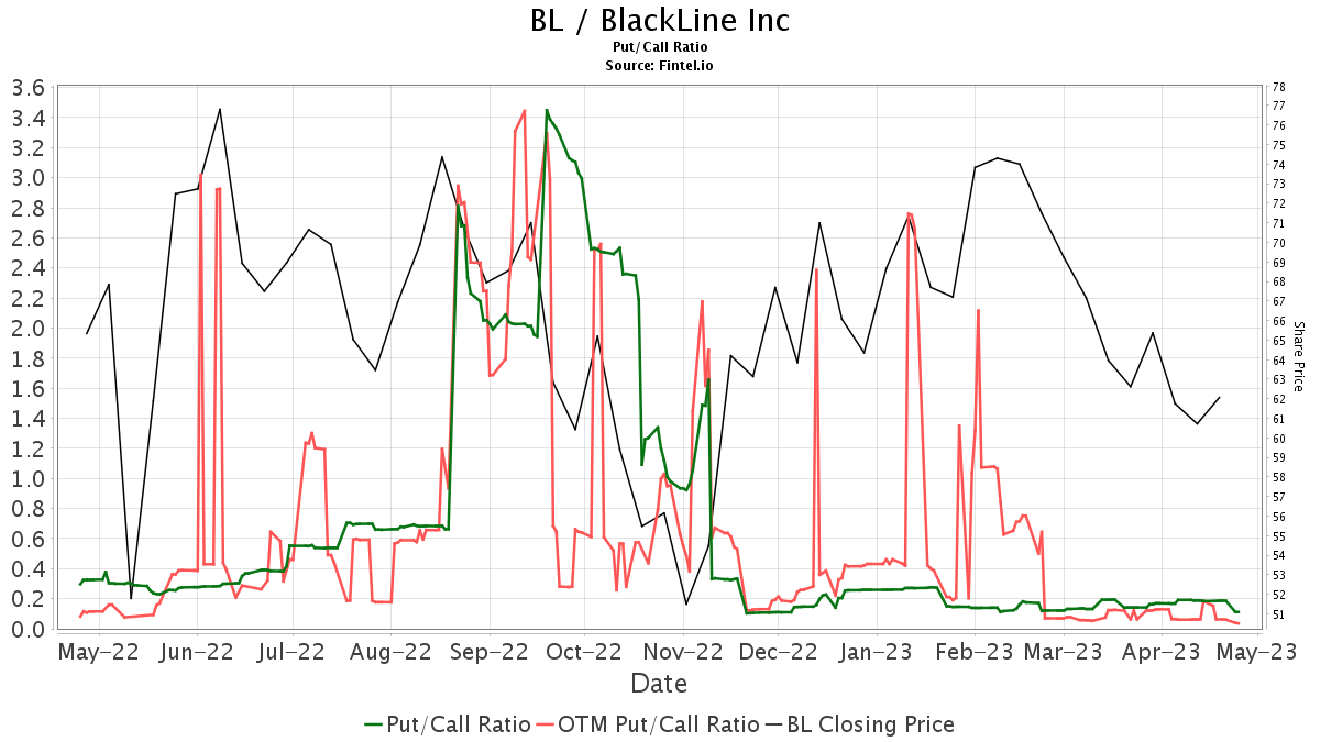 1 News Article Image BlackLine (BL) price target decreased by 18.63% to 44.56