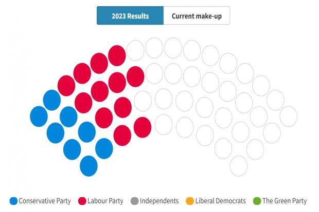 Follow Our LIVE Election Result Tracking Graphs As The Results Come In Here