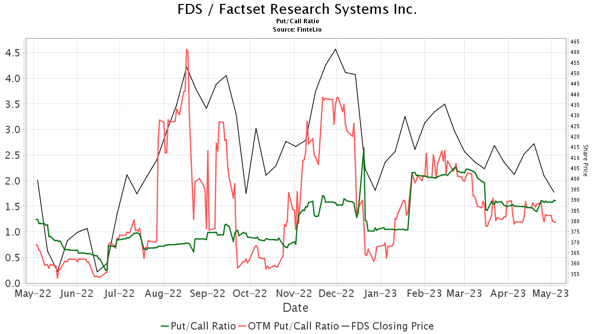 Deutsche Bank Downgrades Factset Research Systems (FDS)