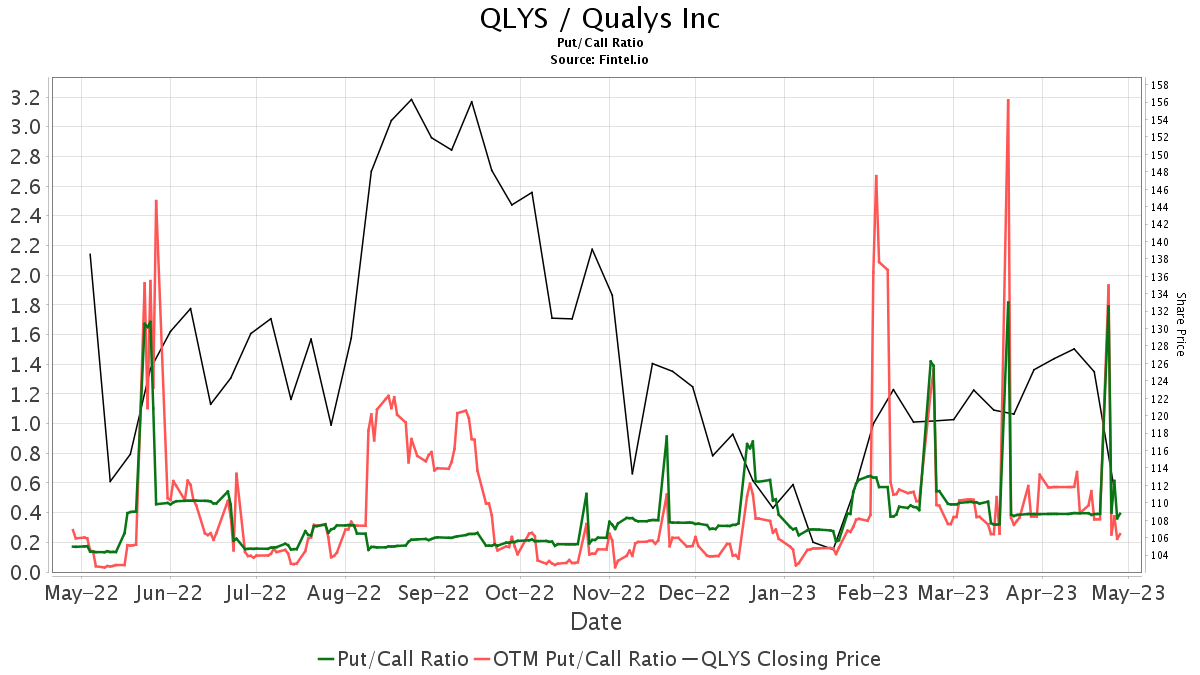 Scotiabank Initiates Coverage Of Qualys (QLYS) With Sector Perform ...