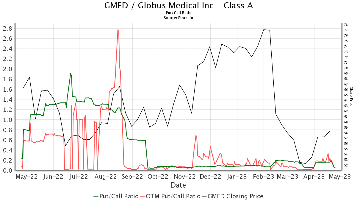 Globus Medical (GMED) Price Target Increased by 10.72% to 90.69