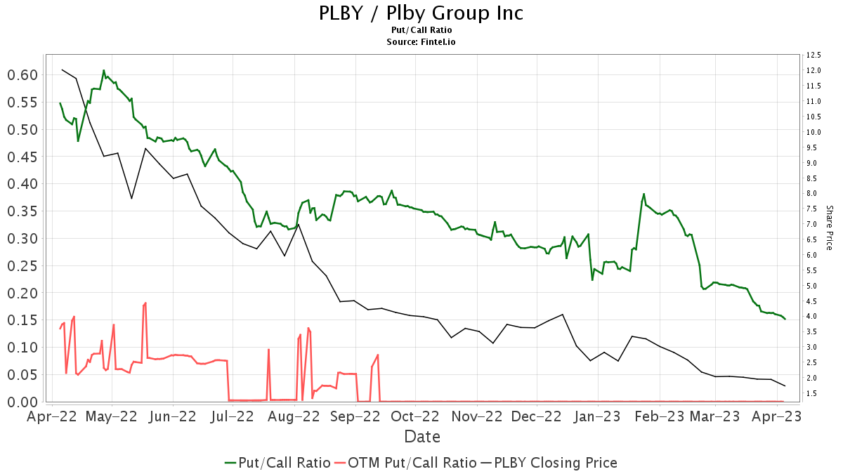 Playboy (PLBY) price target increased by 29.63% to 2.98