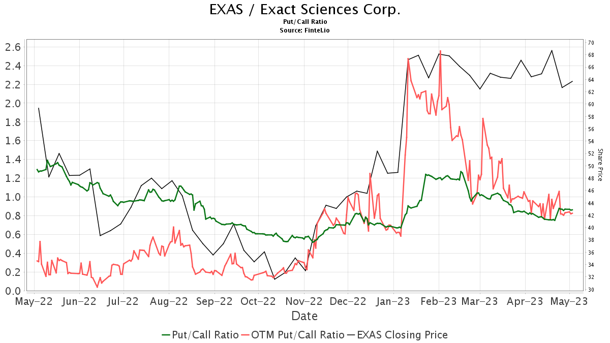 Benchmark Downgrades Exact Sciences (EXAS)