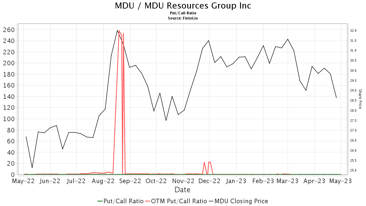 JP Morgan Initiates Coverage of MDU Resources Group (MDU) with Neutral ...
