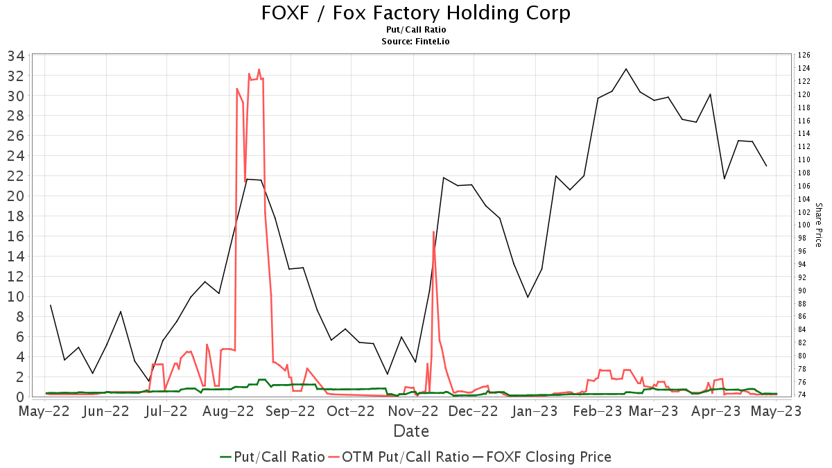 B Of A Securities Downgrades Fox Factory Holding (FOXF)