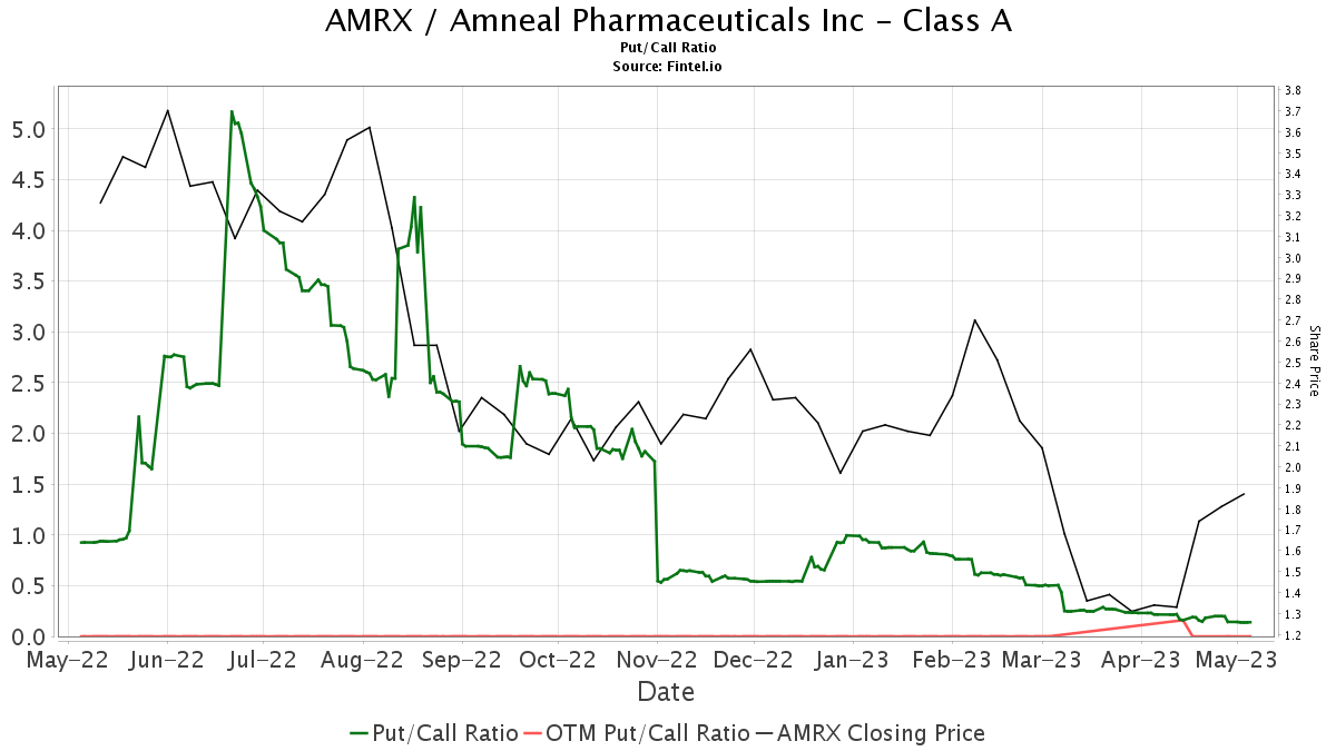 JP Morgan Upgrades Amneal Pharmaceuticals (AMRX)
