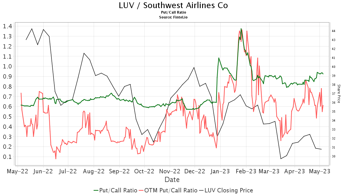 Barclays upgrades Southwest Airlines (LUV)