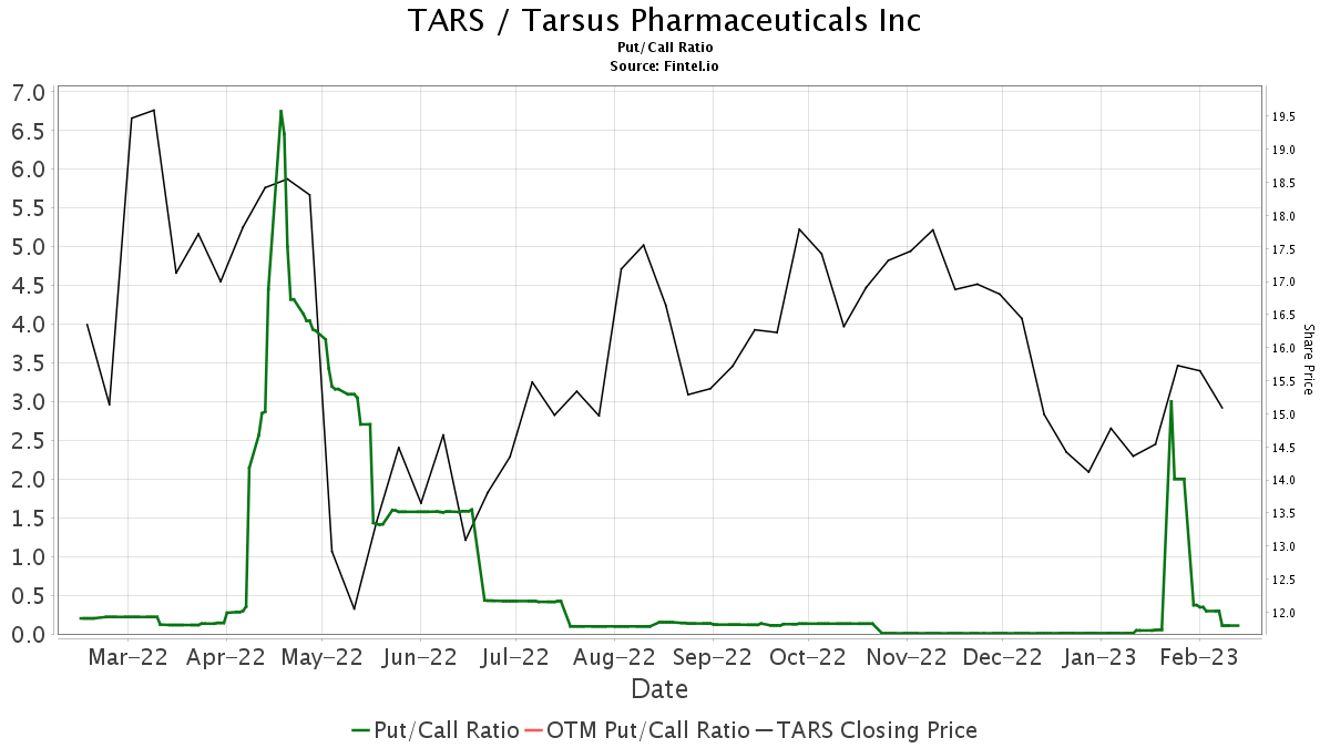 Guggenheim Maintains Tarsus Pharmaceuticals (TARS) Buy Recommendation