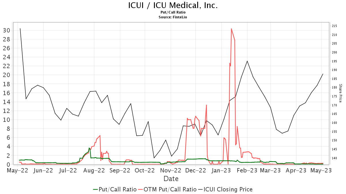 Needham Initiates Coverage Of ICU Medical (ICUI) With Hold Recommendation