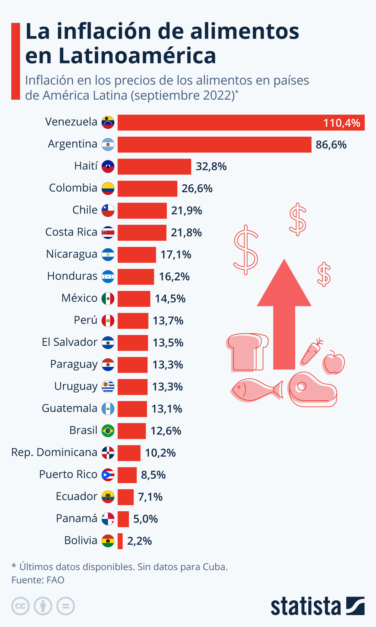 El panorama de la inflación de alimentos en Latinoamérica