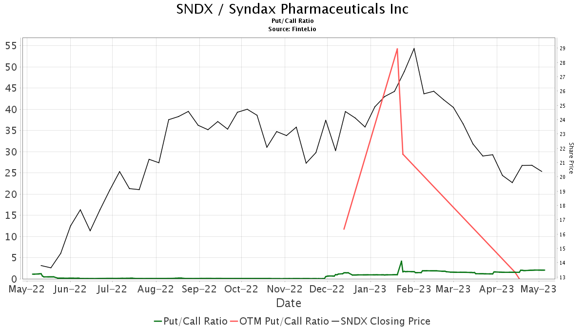 Jefferies Initiates Coverage of Syndax Pharmaceuticals (SNDX) with Buy