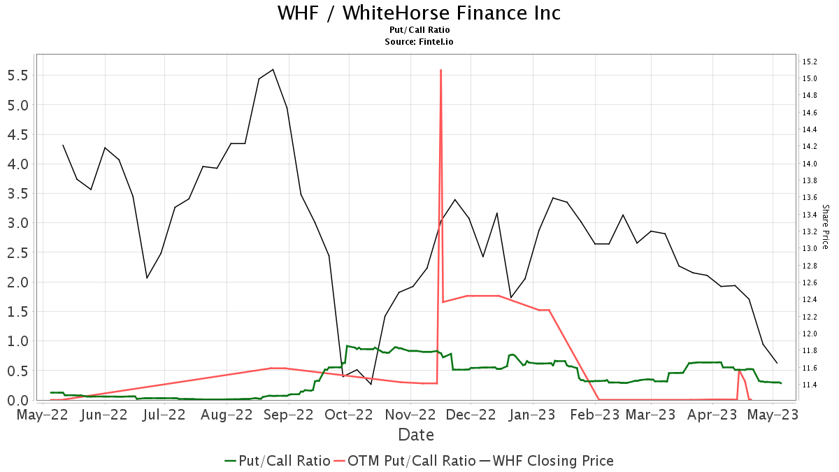 B. Riley Securities Downgrades WhiteHorse Finance (WHF)