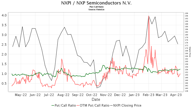 NXP Semiconductors NV (NXPI) price target increased by 15.09% to 303.36