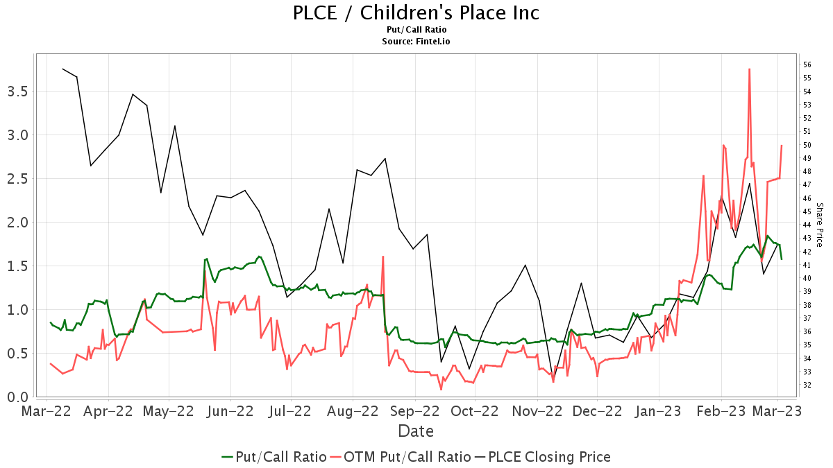 B. Riley Securities Upgrades Children's Place (PLCE)