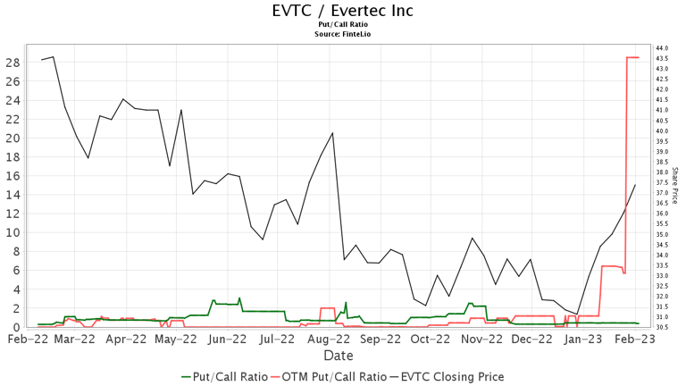 EVERTEC (EVTC) Price Target Decreased by 15.03% to 33.46