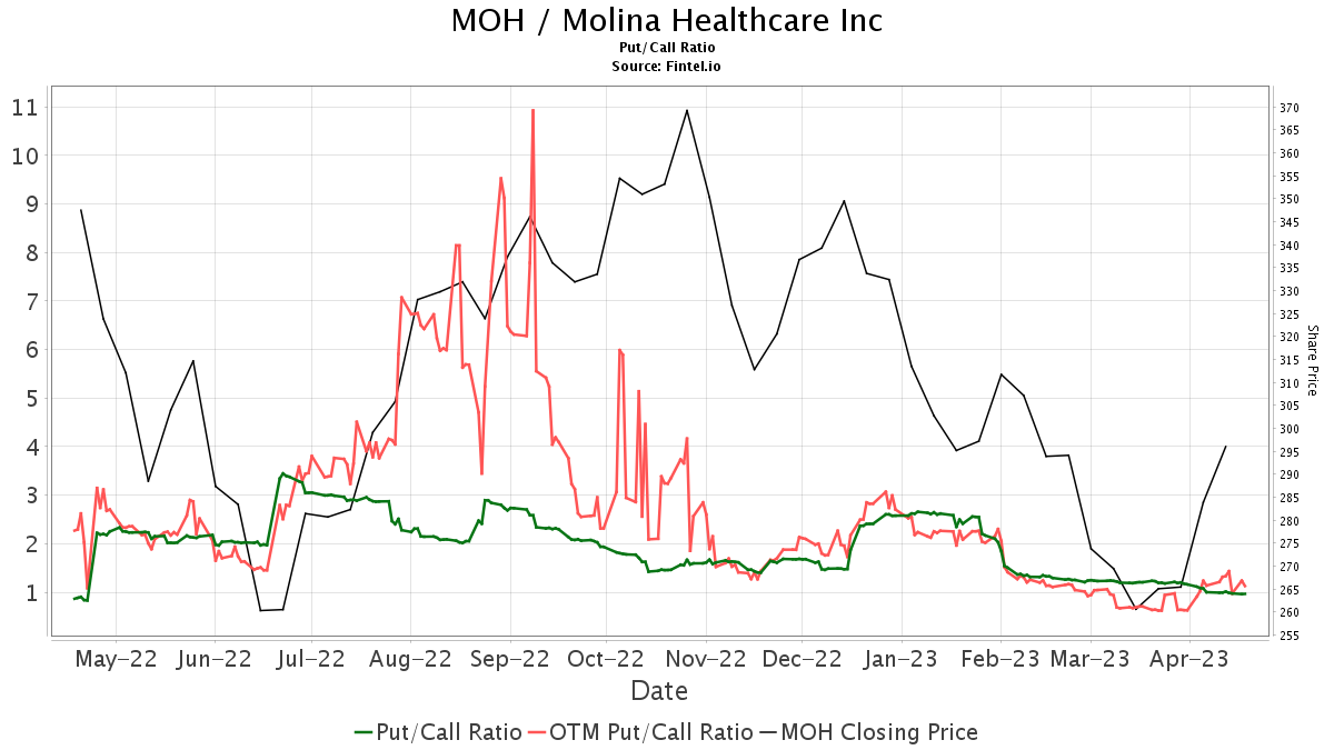 Baird Initiates Coverage Of Molina Healthcare (MOH) With Outperform ...