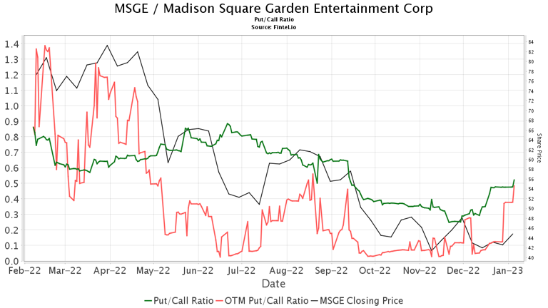 Goldman Sachs Maintains Madison Square Garden Entertainment (MSGE) Buy ...