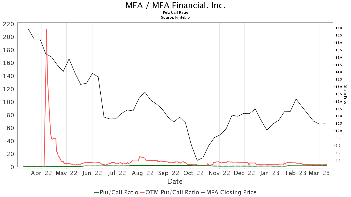 Keefe, Bruyette & Woods Upgrades MFA Financial (MFA)