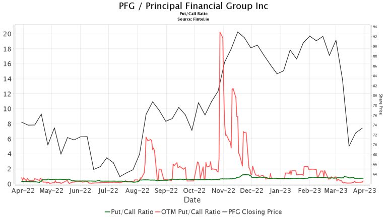 Morgan Stanley Upgrades Principal Financial Group (PFG)
