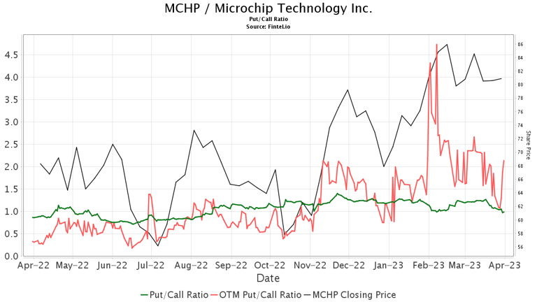 Barclays initiates coverage of Microchip Technology (MCHP) with equal ...