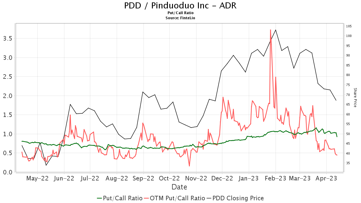 PDD Holdings Inc - ADR (PDD) Price Target Increased By 30.04% To 166.21