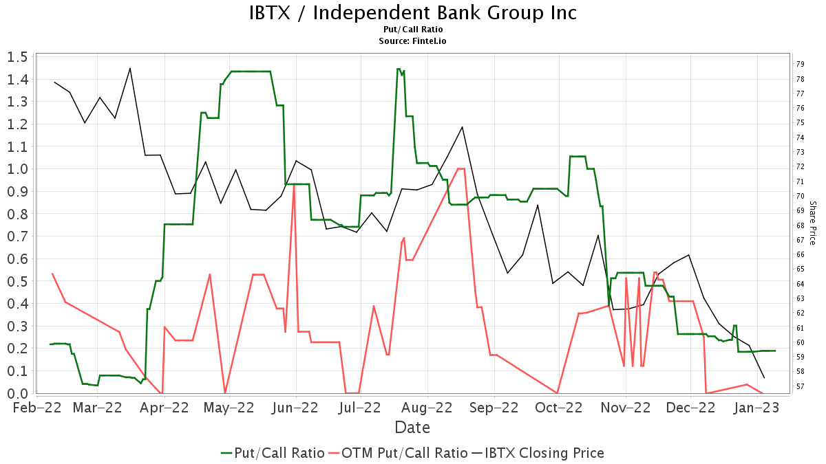 Truist Securities Downgrades Independent Bank Group (IBTX)