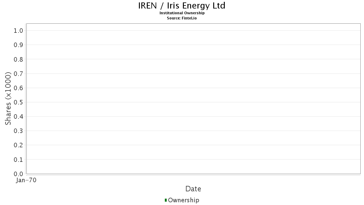 Iris Energy (IREN) Price Target Increased by 10.20 to 9.18