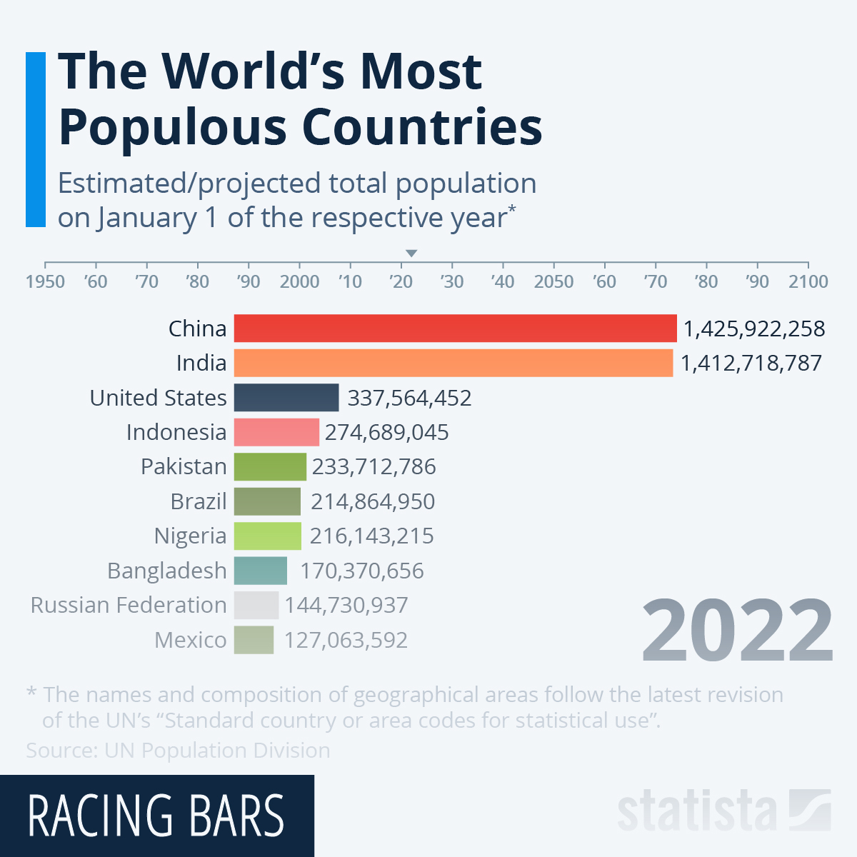 Continental Shift The World's Most Populous Countries