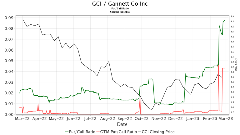 Citigroup Upgrades Gannett (GCI)