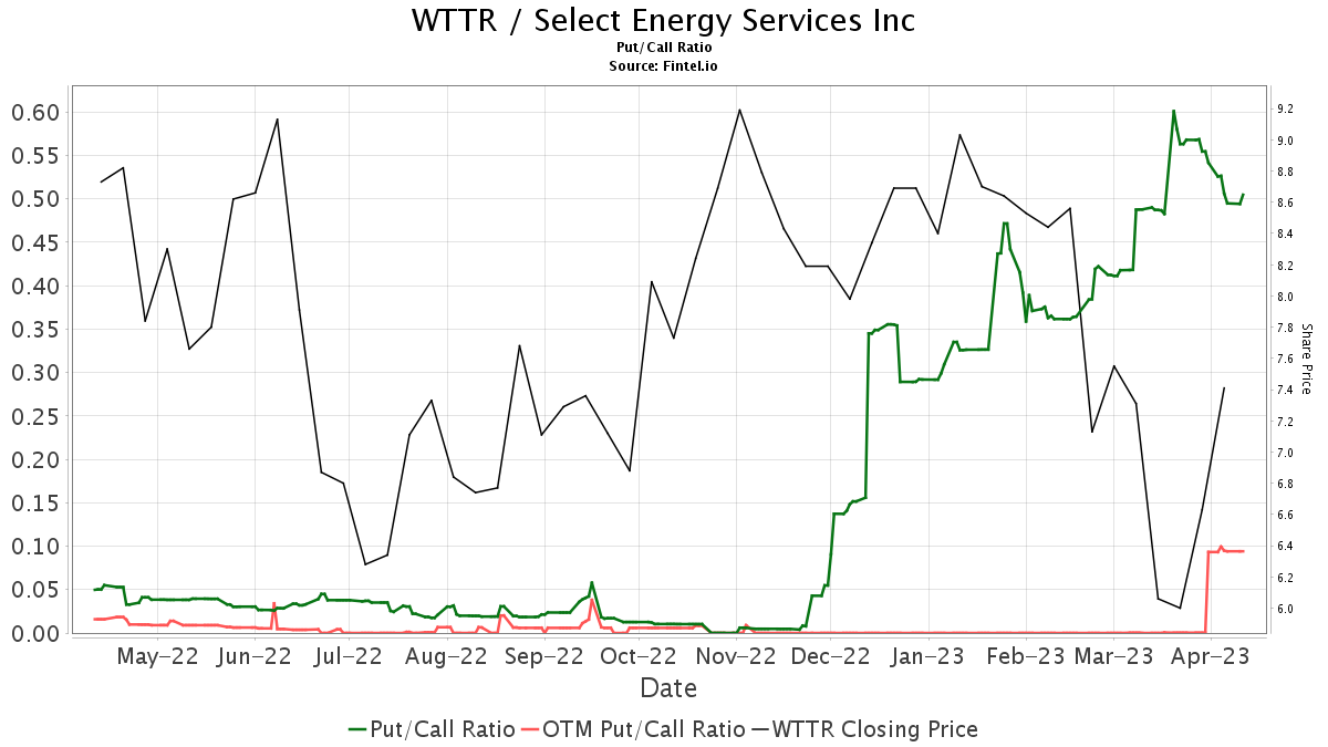 Piper Sandler Initiates Coverage of Select Water Solutions (WTTR) with ...