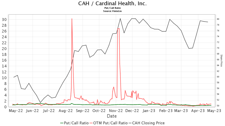 Cardinal Health (CAH) Price Target Increased by 15.83% to 214.62