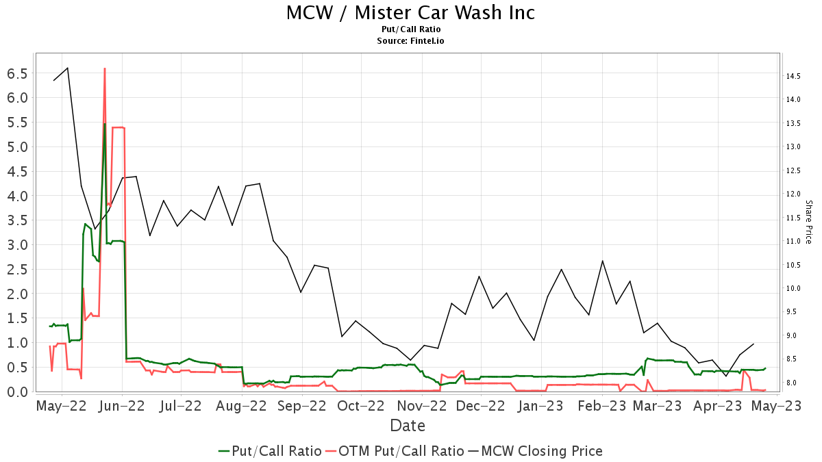 William Blair Reiterates Mister Car Wash (MCW) Outperform