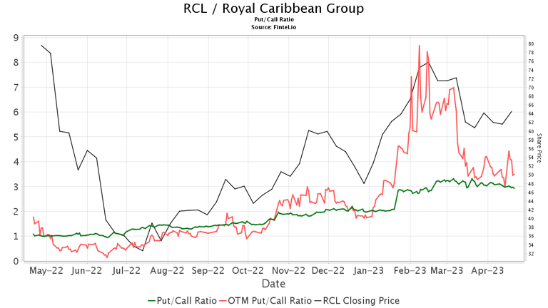 RCL / Royal Caribbean Cruises Ltd. Put/Call Ratios